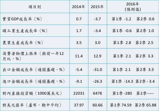俄羅斯經濟現勢與市場商機