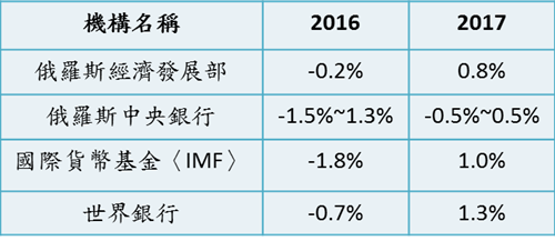 俄羅斯經濟現勢與市場商機