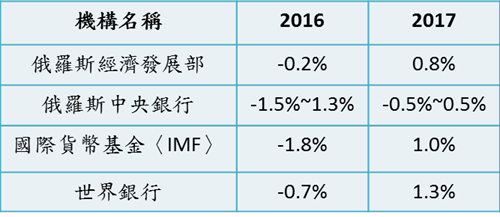 俄羅斯經濟現勢與市場商機