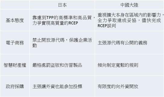 CPTPP、日歐EPA、RCE