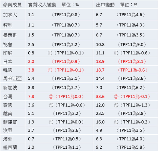 CPTPP、日歐EPA、RCE