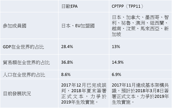 CPTPP、日歐EPA、RCE